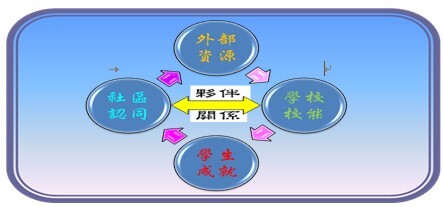 學校行政、教師、學生與董事會(社區)共榮發展夥伴關係圖